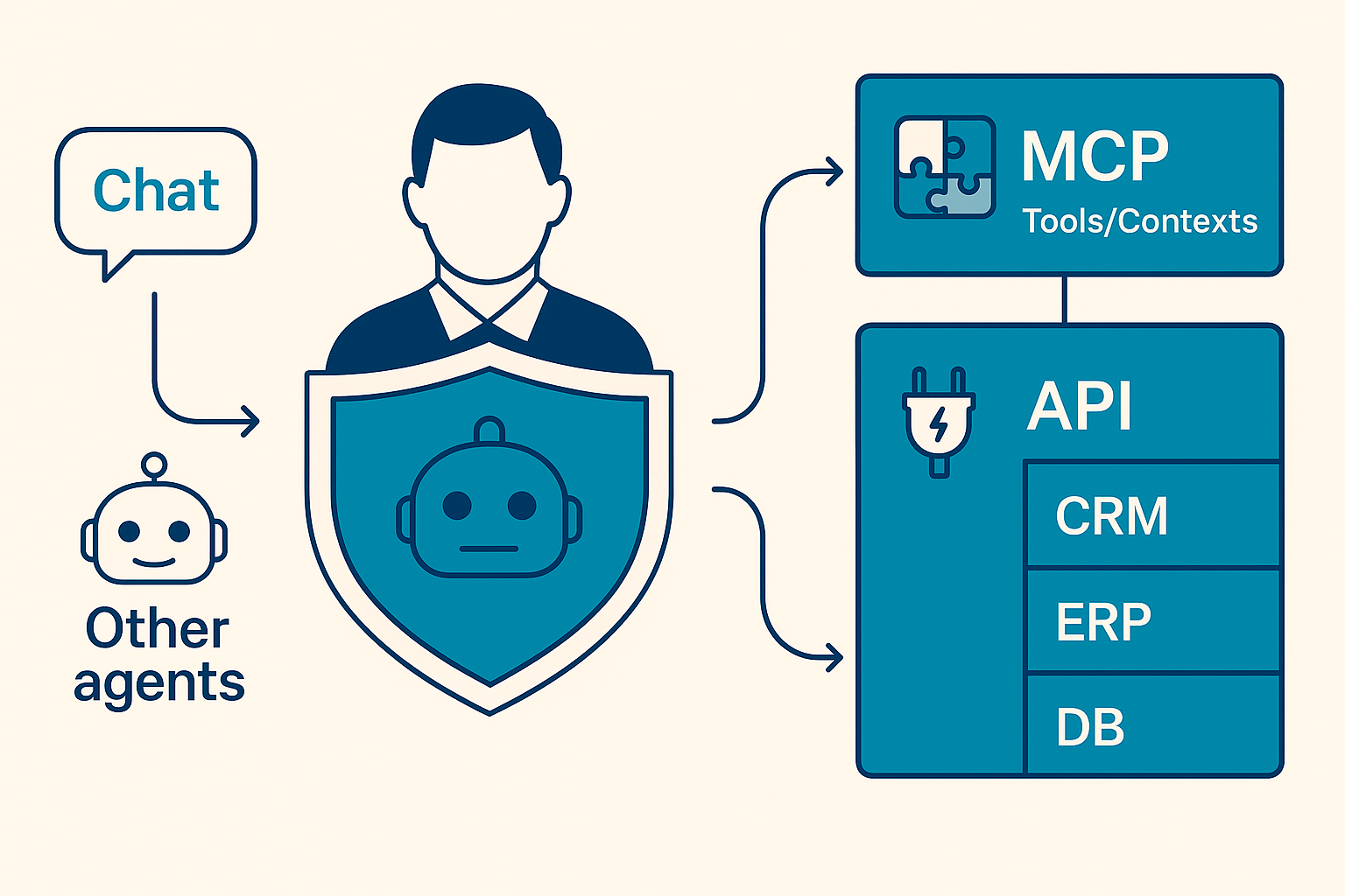 Integración con APIs/MCP