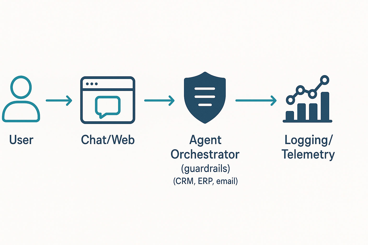 Flujo de agente on‑brand