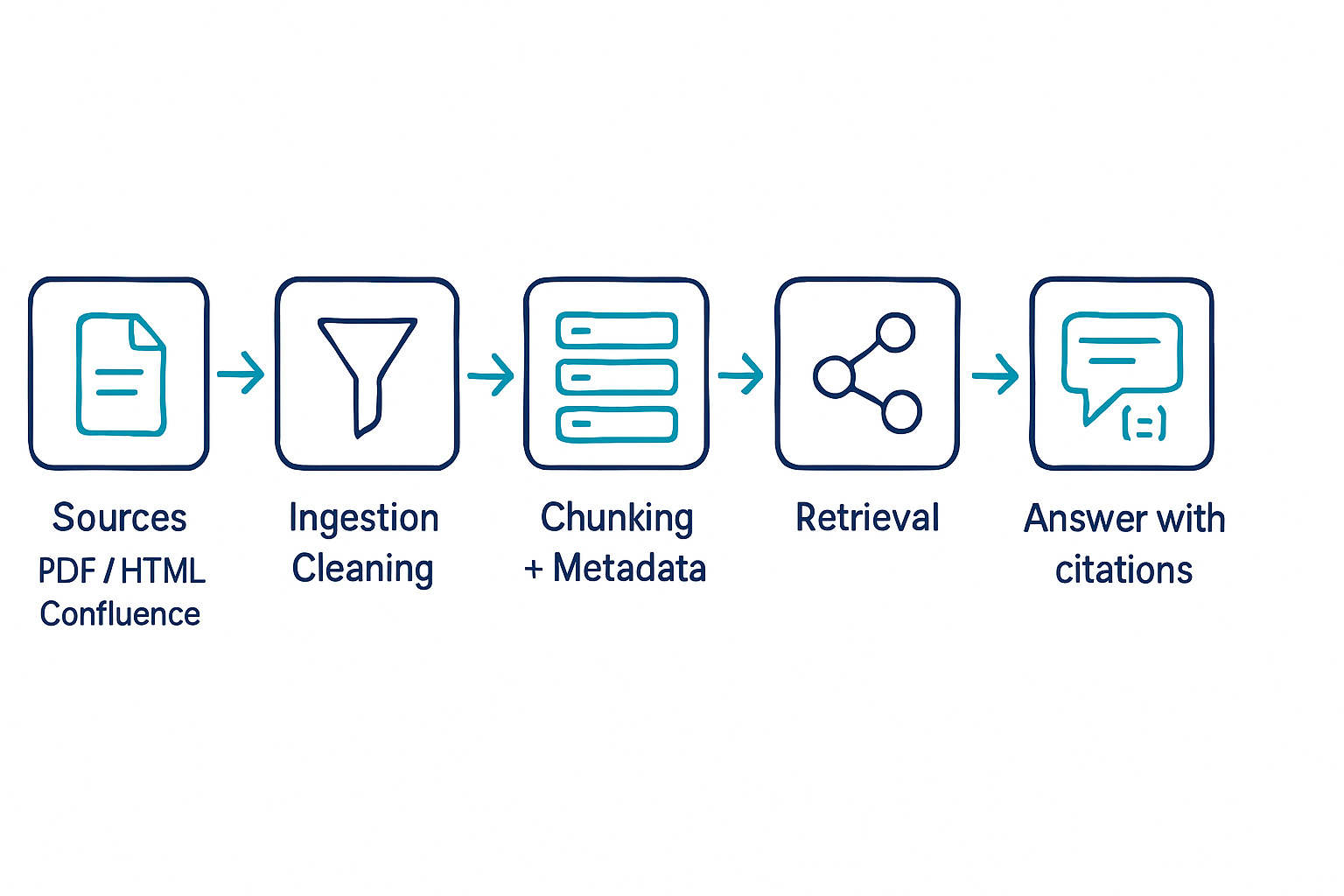 Flujo RAG de extremo a extremo